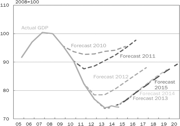Grafiek met prognoses economische groei