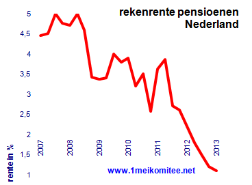 Dalende grafiek rekenrente 1 mei komitee