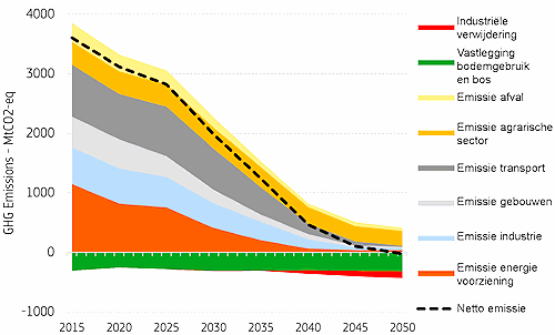 Grafiek dalende emissies 2015-2050