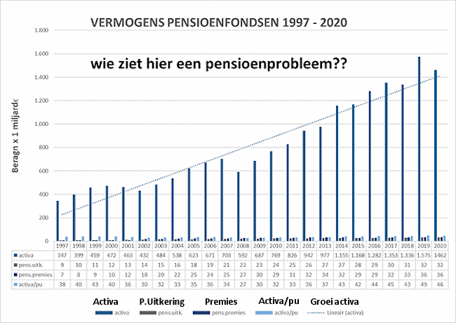 Grafiek pensioens activa - uitkeringen - premies 1997-2020. Stijging activa