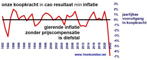 onze koopkracht in CAO min inflatie