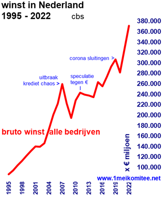 Grafiek winst in Nederland