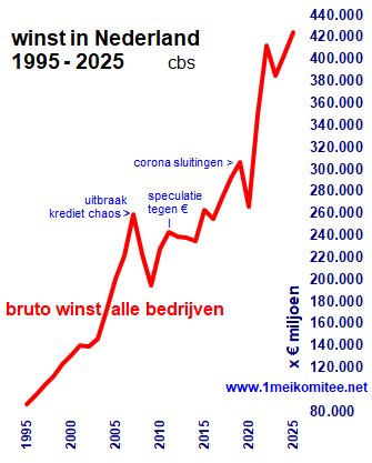 de rijken worden rijker